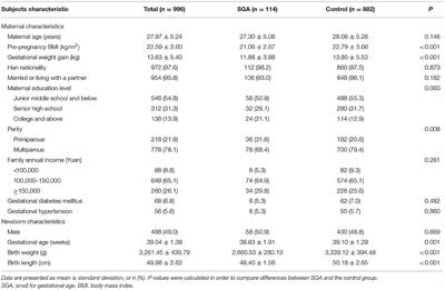 Associations Between Polybrominated <mark class="highlighted">Diphenyl</mark> Ethers Concentrations in Human Placenta and Small for Gestational Age in Southwest China